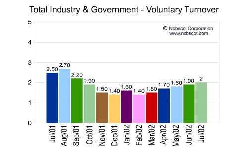 U.S. Totals - Employee Turnover Monthly Employee Turnover Rates - Voluntary