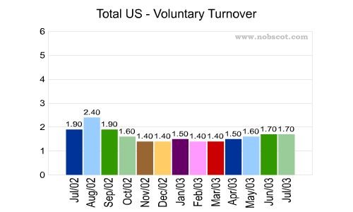 Total US Monthly Employee Turnover Rates - Voluntary
