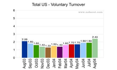 Total US Monthly Employee Turnover Rates - Voluntary