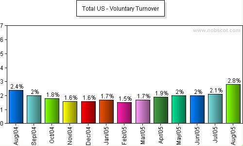 Total US Monthly Employee Turnover Rates - Voluntary