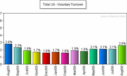 Total US Monthly Employee Turnover Rates - Voluntary