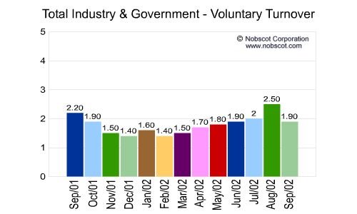 U.S. Totals - Employee Turnover Monthly Employee Turnover Rates - Voluntary