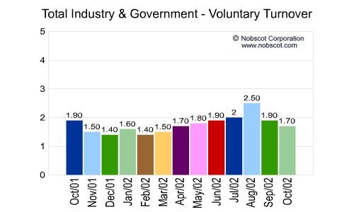 U.S. Totals - Employee Turnover Monthly Employee Turnover Rates - Voluntary