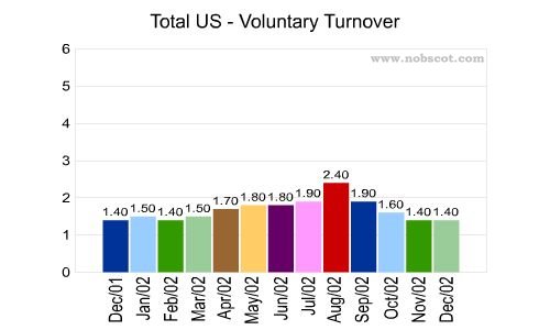 Total US Monthly Employee Turnover Rates - Voluntary