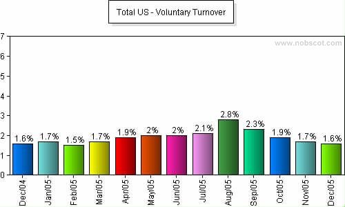 Total US Monthly Employee Turnover Rates - Voluntary