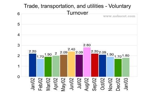 Trade, transportation, and utilities Monthly Employee Turnover Rates - Voluntary