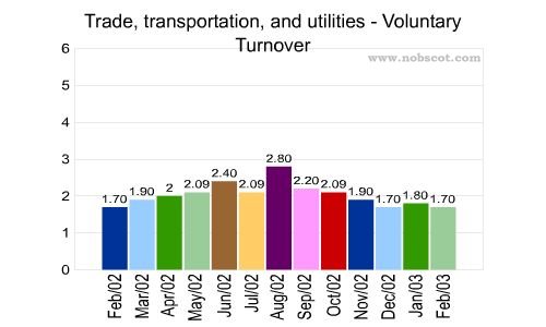 Trade, transportation, and utilities Monthly Employee Turnover Rates - Voluntary