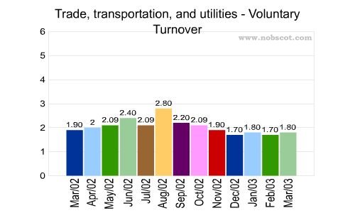 Trade, transportation, and utilities Monthly Employee Turnover Rates - Voluntary