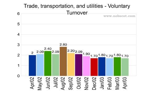 Trade, transportation, and utilities Monthly Employee Turnover Rates - Voluntary