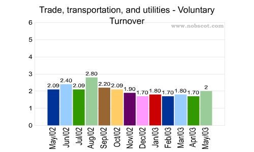 Trade, transportation, and utilities Monthly Employee Turnover Rates - Voluntary