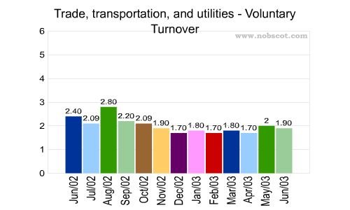 Trade, transportation, and utilities Monthly Employee Turnover Rates - Voluntary