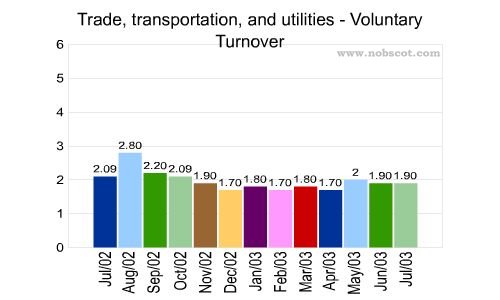 Trade, transportation, and utilities Monthly Employee Turnover Rates - Voluntary