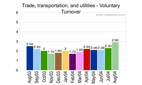 Trade, transportation, and utilities Monthly Employee Turnover Rates - Voluntary
