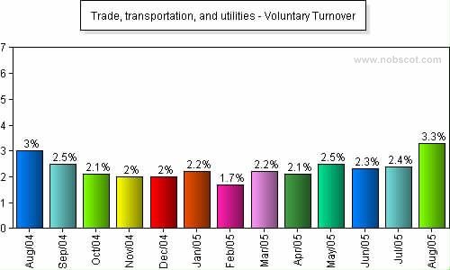 Trade, transportation, and utilities Monthly Employee Turnover Rates - Voluntary