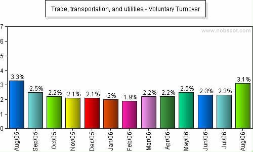 Trade, transportation, and utilities Monthly Employee Turnover Rates - Voluntary