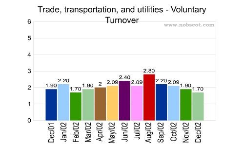 Trade, transportation, and utilities Monthly Employee Turnover Rates - Voluntary