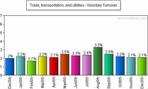 Trade, transportation, and utilities Monthly Employee Turnover Rates - Voluntary
