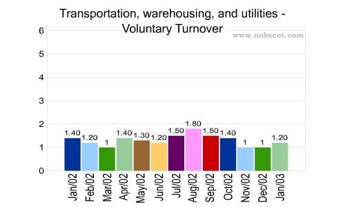 Transportation, warehousing, and utilities Monthly Employee Turnover Rates - Voluntary