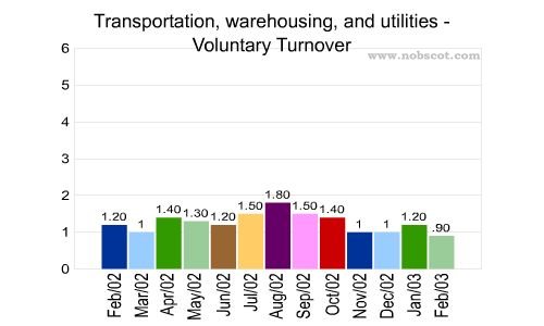 Transportation, warehousing, and utilities Monthly Employee Turnover Rates - Voluntary
