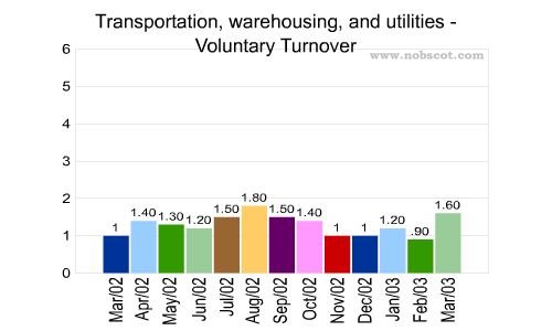 Transportation, warehousing, and utilities Monthly Employee Turnover Rates - Voluntary