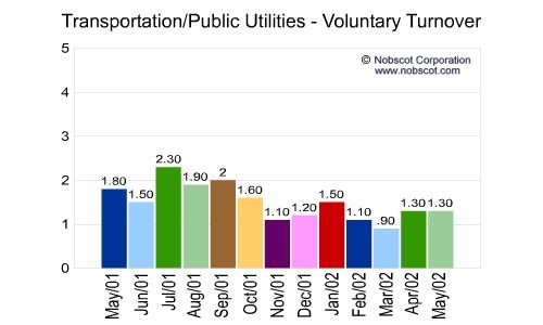 Transportation/Public Utilities Monthly Employee Turnover Rates - Voluntary