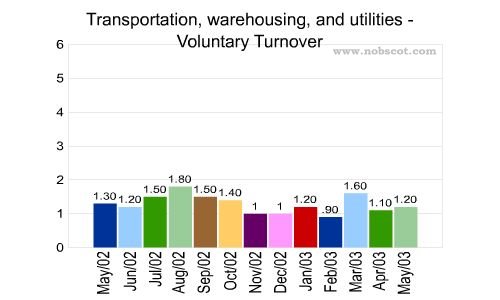 Transportation, warehousing, and utilities Monthly Employee Turnover Rates - Voluntary