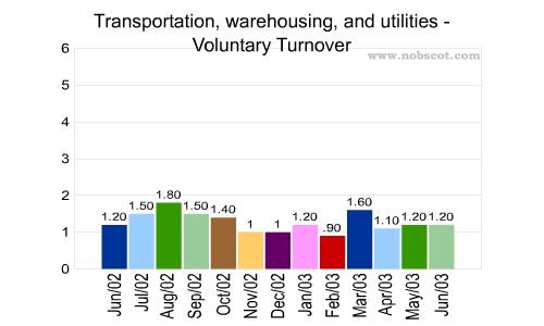 Transportation, warehousing, and utilities Monthly Employee Turnover Rates - Voluntary