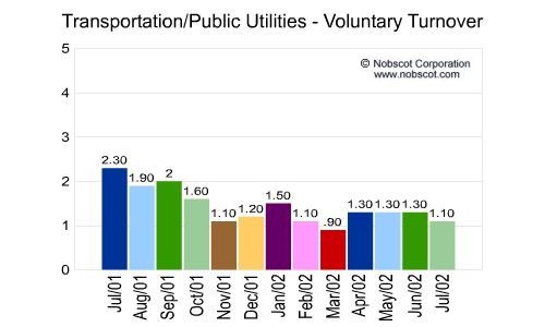 Transportation/Public Utilities Monthly Employee Turnover Rates - Voluntary