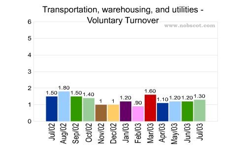 Transportation, warehousing, and utilities Monthly Employee Turnover Rates - Voluntary