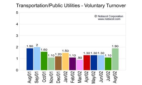 Transportation/Public Utilities Monthly Employee Turnover Rates - Voluntary