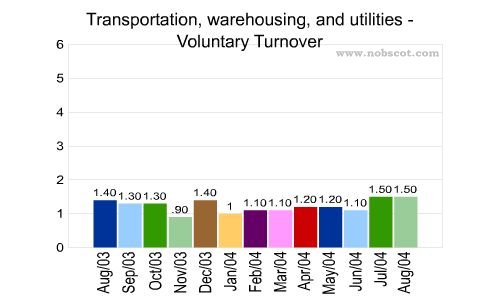 Transportation, warehousing, and utilities Monthly Employee Turnover Rates - Voluntary