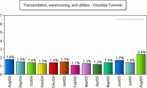 Transportation, warehousing, and utilities Monthly Employee Turnover Rates - Voluntary
