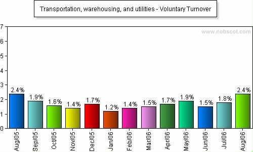 Transportation, warehousing, and utilities Monthly Employee Turnover Rates - Voluntary