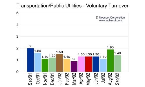 Transportation/Public Utilities Monthly Employee Turnover Rates - Voluntary