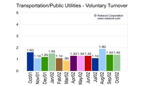 Transportation/Public Utilities Monthly Employee Turnover Rates - Voluntary
