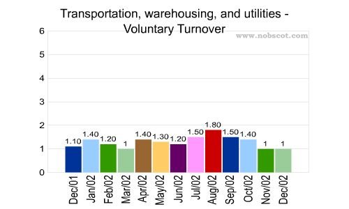 Transportation, warehousing, and utilities Monthly Employee Turnover Rates - Voluntary