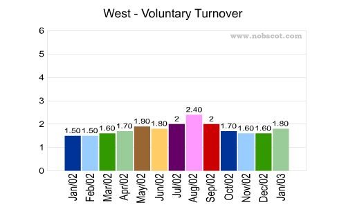 West Monthly Employee Turnover Rates - Voluntary
