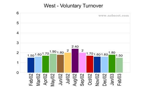 West Monthly Employee Turnover Rates - Voluntary