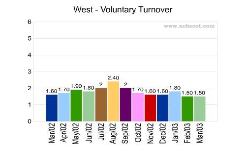 West Monthly Employee Turnover Rates - Voluntary