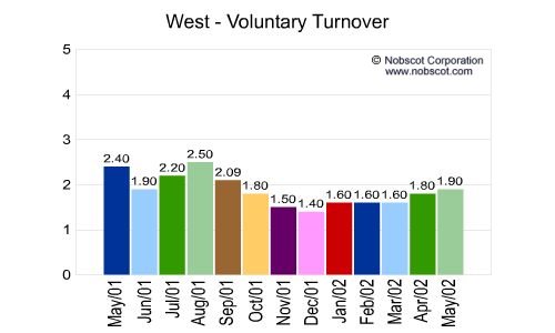 West Monthly Employee Turnover Rates - Voluntary
