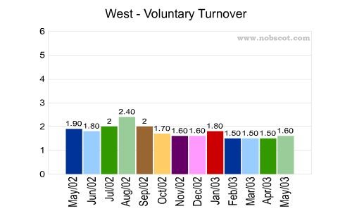 West Monthly Employee Turnover Rates - Voluntary