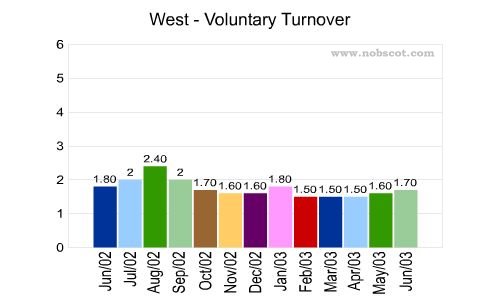 West Monthly Employee Turnover Rates - Voluntary