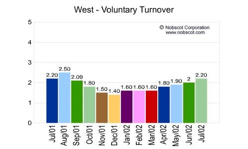 West Monthly Employee Turnover Rates - Voluntary