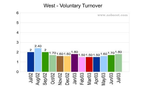 West Monthly Employee Turnover Rates - Voluntary