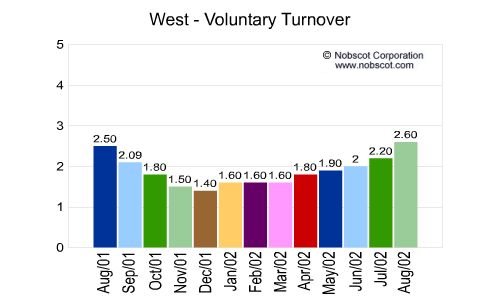 West Monthly Employee Turnover Rates - Voluntary