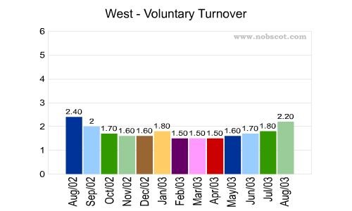 West Monthly Employee Turnover Rates - Voluntary