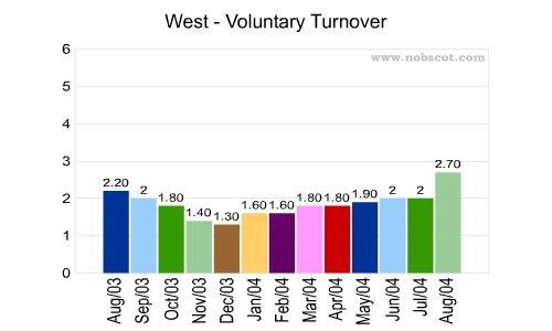 West Monthly Employee Turnover Rates - Voluntary