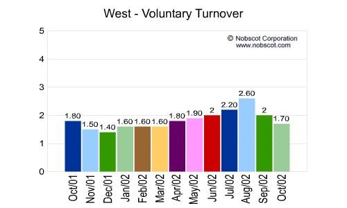 West Monthly Employee Turnover Rates - Voluntary