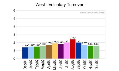 West Monthly Employee Turnover Rates - Voluntary
