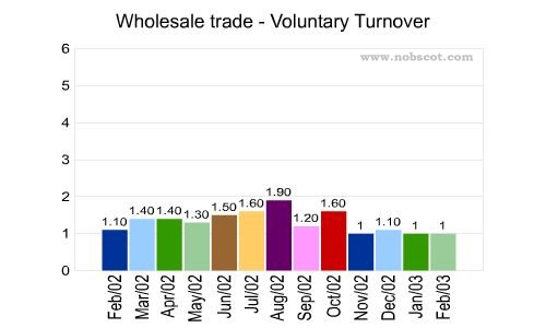 Wholesale trade Monthly Employee Turnover Rates - Voluntary